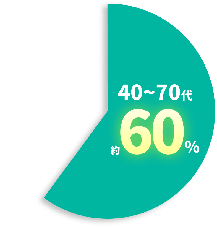 40〜70代約60%