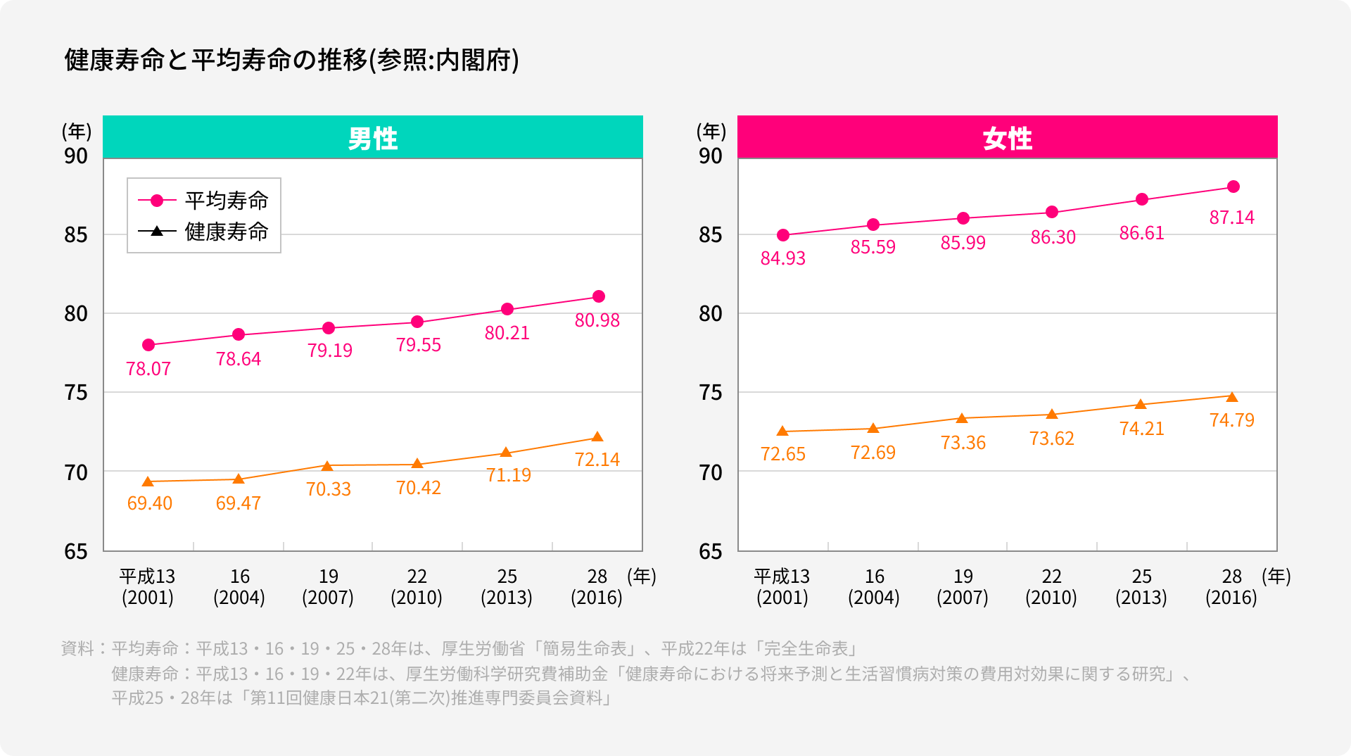 健康寿命と平均寿命の推移(参照:内閣府)