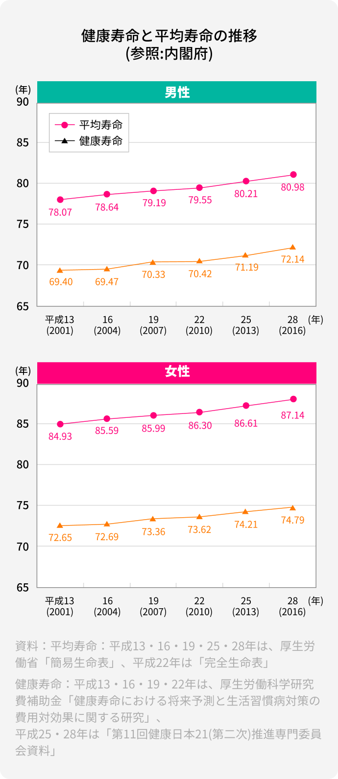 健康寿命と平均寿命の推移(参照:内閣府)